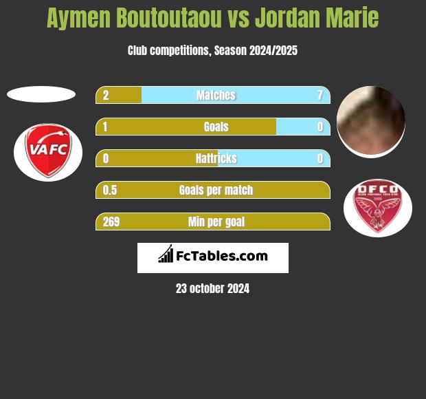 Aymen Boutoutaou vs Jordan Marie h2h player stats