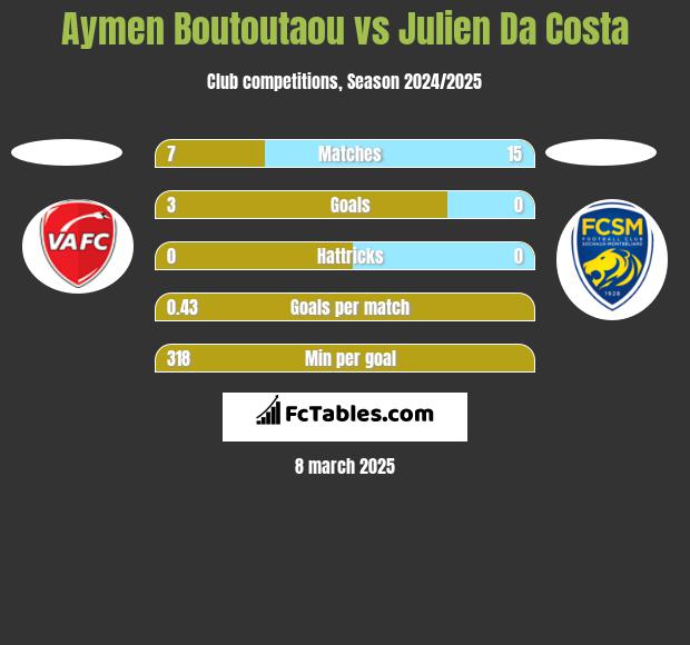 Aymen Boutoutaou vs Julien Da Costa h2h player stats