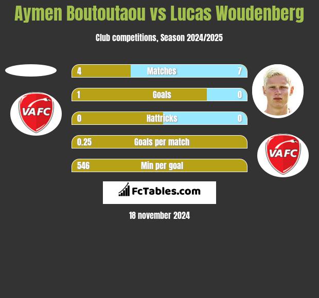 Aymen Boutoutaou vs Lucas Woudenberg h2h player stats