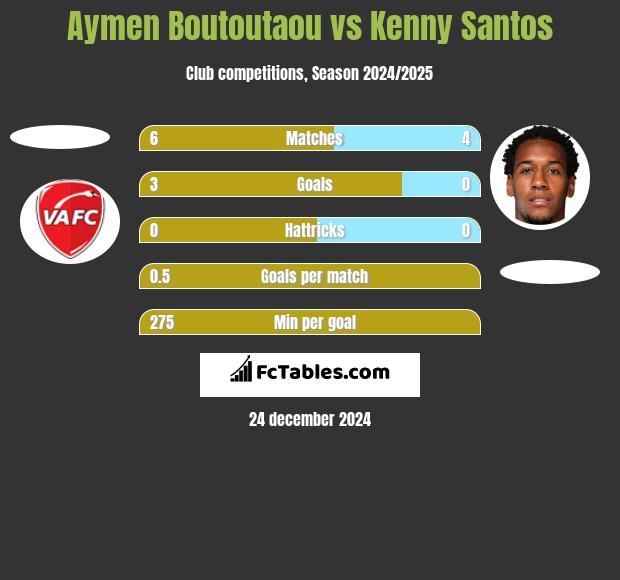 Aymen Boutoutaou vs Kenny Santos h2h player stats