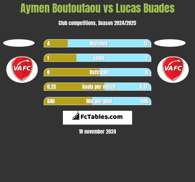 Aymen Boutoutaou vs Lucas Buades h2h player stats