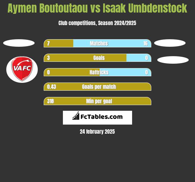 Aymen Boutoutaou vs Isaak Umbdenstock h2h player stats