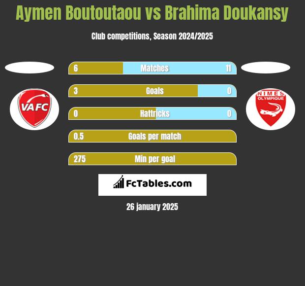 Aymen Boutoutaou vs Brahima Doukansy h2h player stats