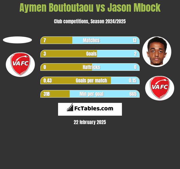 Aymen Boutoutaou vs Jason Mbock h2h player stats