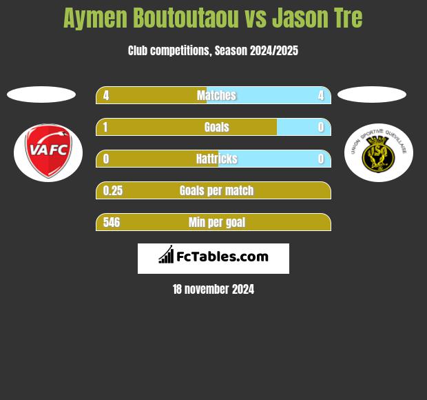 Aymen Boutoutaou vs Jason Tre h2h player stats