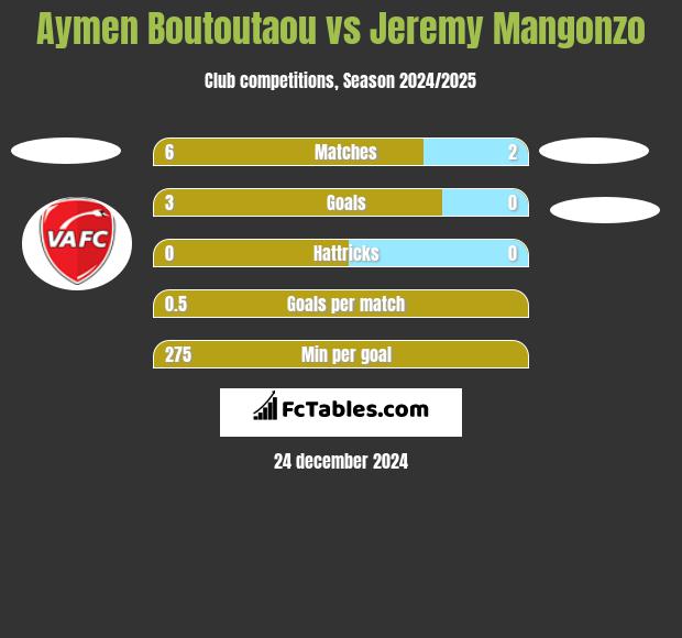 Aymen Boutoutaou vs Jeremy Mangonzo h2h player stats