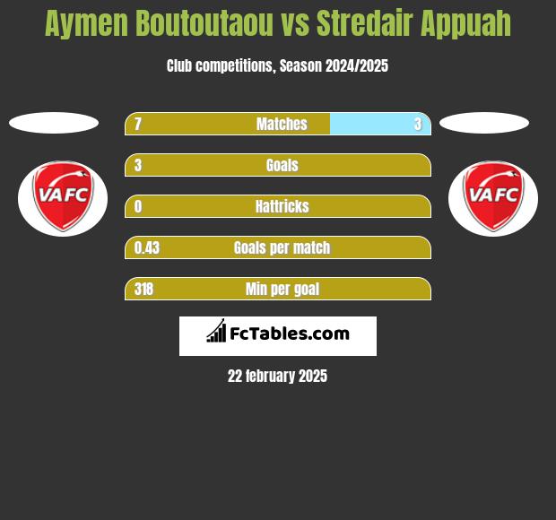 Aymen Boutoutaou vs Stredair Appuah h2h player stats