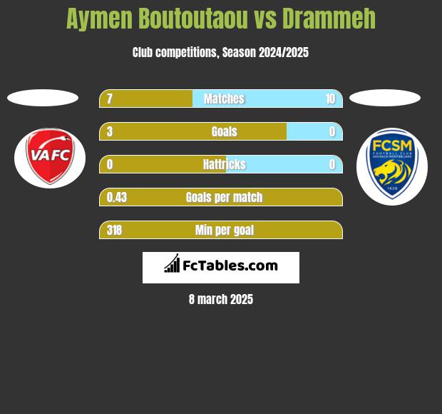 Aymen Boutoutaou vs Drammeh h2h player stats