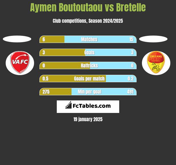 Aymen Boutoutaou vs Bretelle h2h player stats