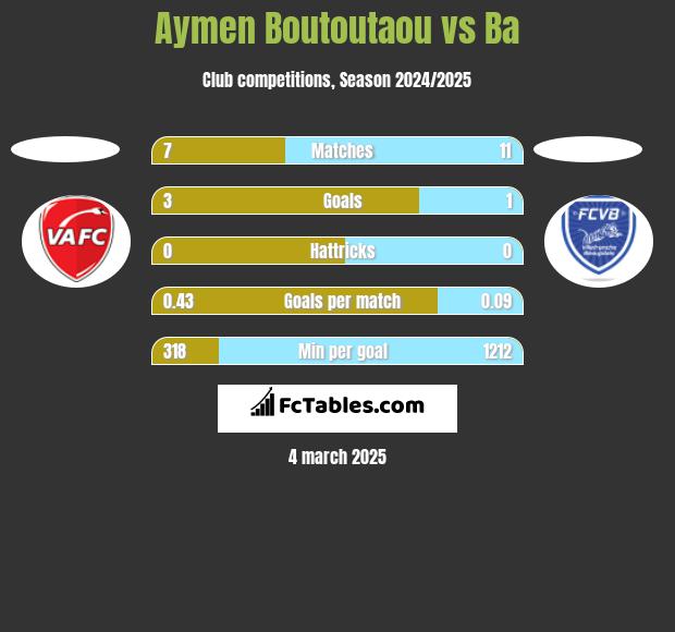 Aymen Boutoutaou vs Ba h2h player stats