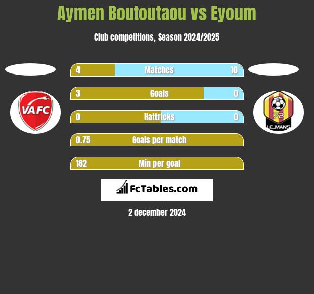 Aymen Boutoutaou vs Eyoum h2h player stats