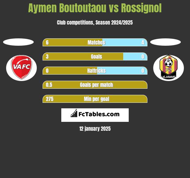 Aymen Boutoutaou vs Rossignol h2h player stats