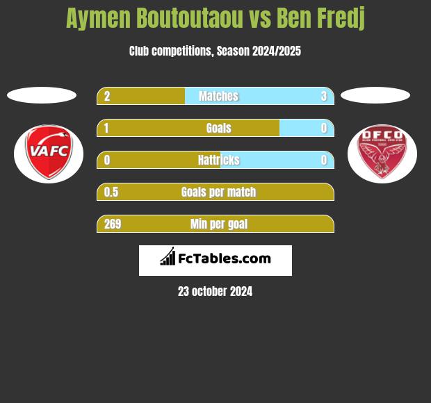 Aymen Boutoutaou vs Ben Fredj h2h player stats