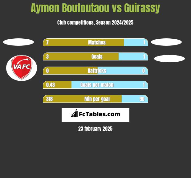 Aymen Boutoutaou vs Guirassy h2h player stats