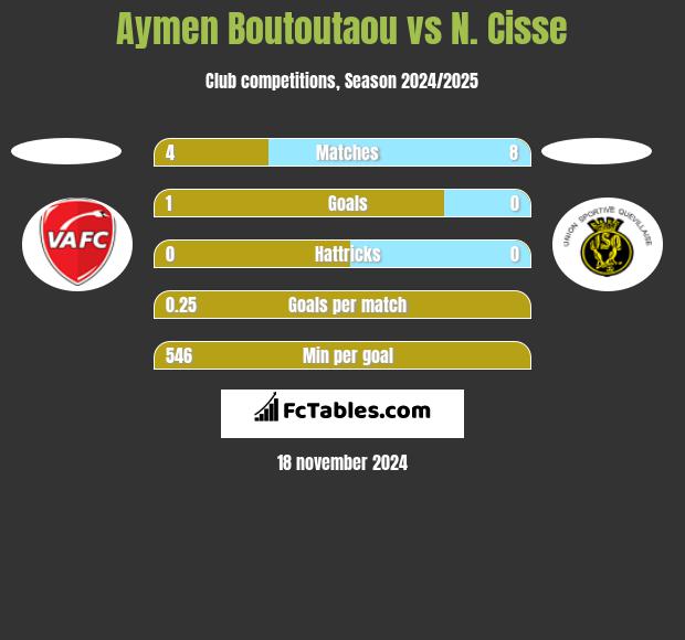 Aymen Boutoutaou vs N. Cisse h2h player stats