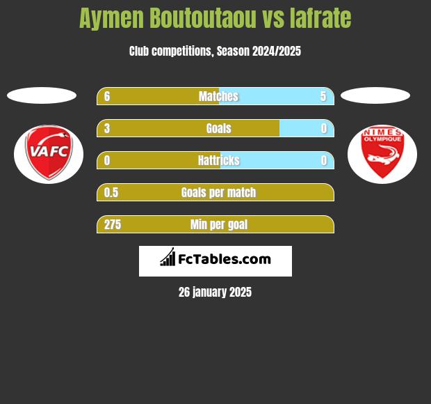 Aymen Boutoutaou vs Iafrate h2h player stats