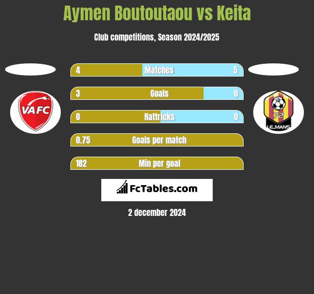 Aymen Boutoutaou vs Keita h2h player stats