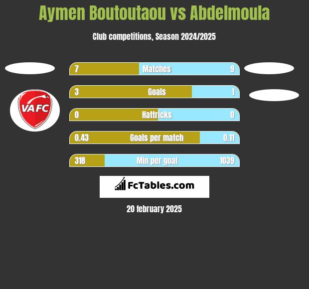 Aymen Boutoutaou vs Abdelmoula h2h player stats