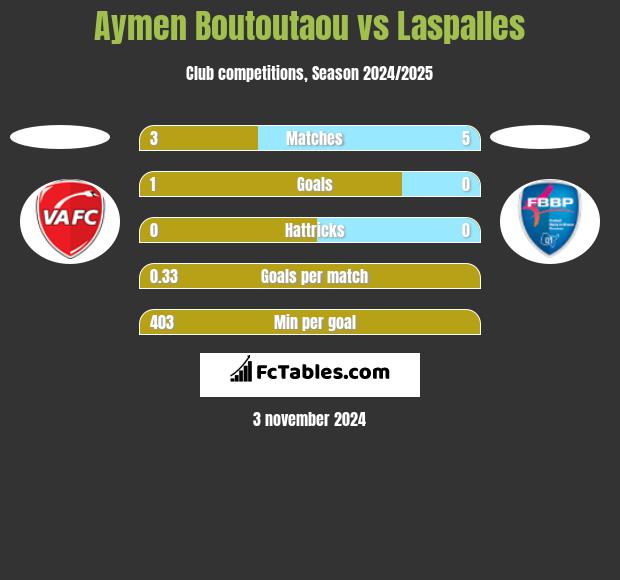 Aymen Boutoutaou vs Laspalles h2h player stats