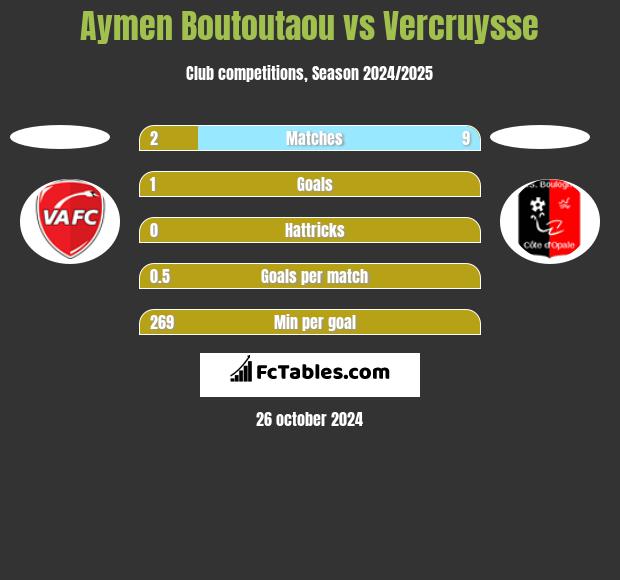 Aymen Boutoutaou vs Vercruysse h2h player stats