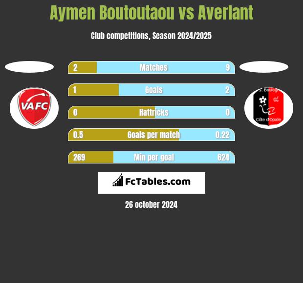 Aymen Boutoutaou vs Averlant h2h player stats