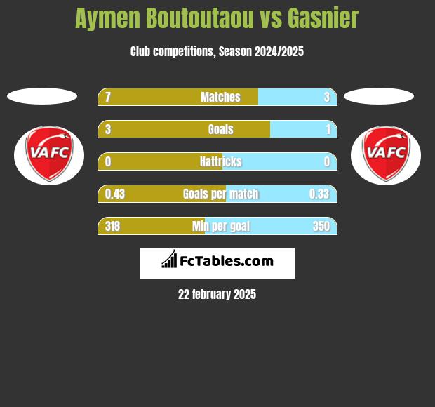 Aymen Boutoutaou vs Gasnier h2h player stats