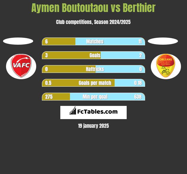 Aymen Boutoutaou vs Berthier h2h player stats