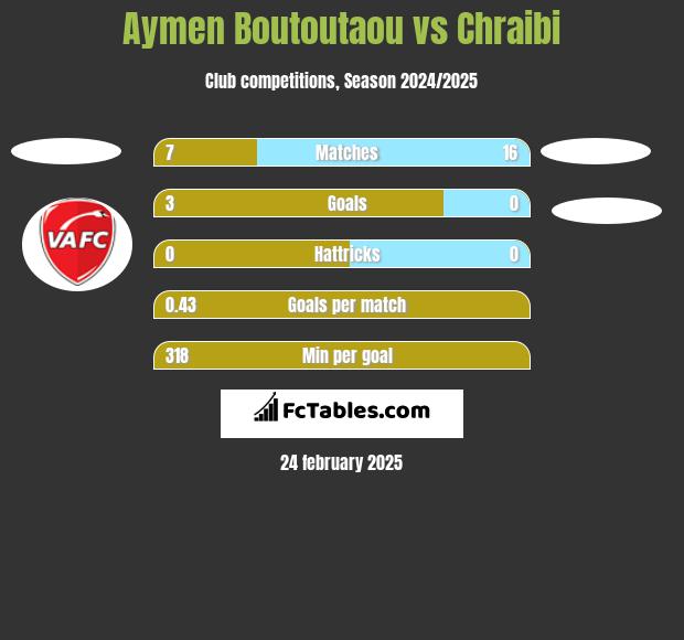 Aymen Boutoutaou vs Chraibi h2h player stats