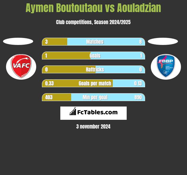 Aymen Boutoutaou vs Aouladzian h2h player stats