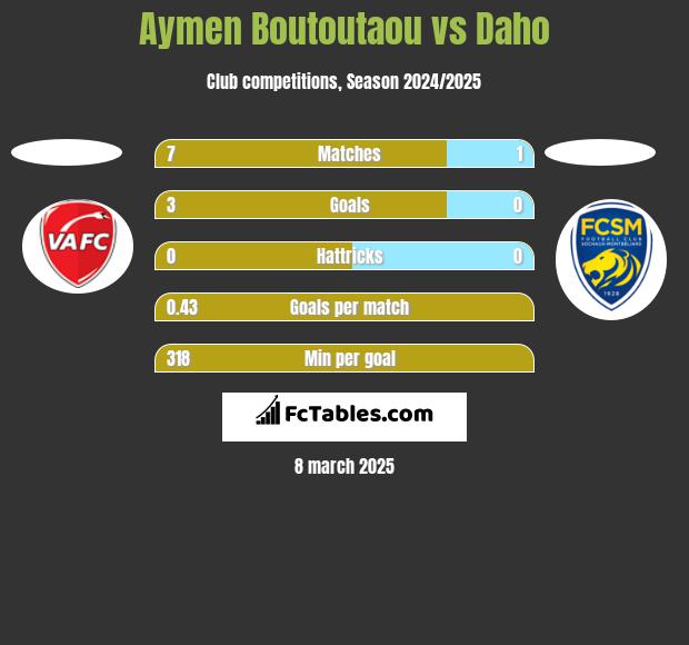 Aymen Boutoutaou vs Daho h2h player stats