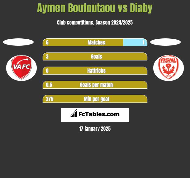 Aymen Boutoutaou vs Diaby h2h player stats