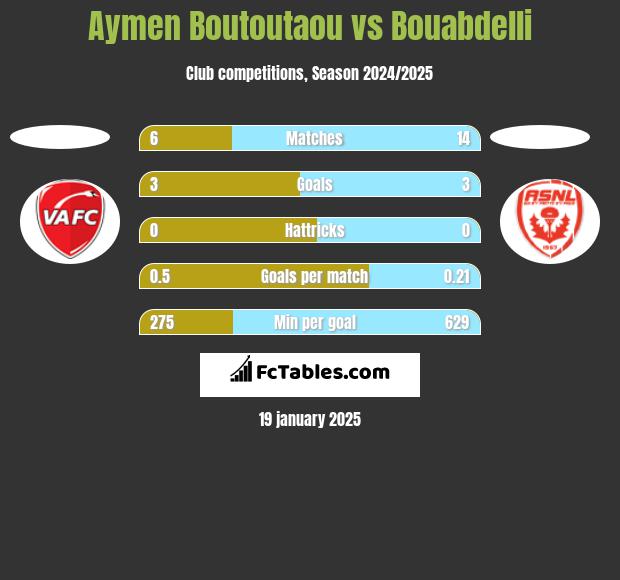 Aymen Boutoutaou vs Bouabdelli h2h player stats