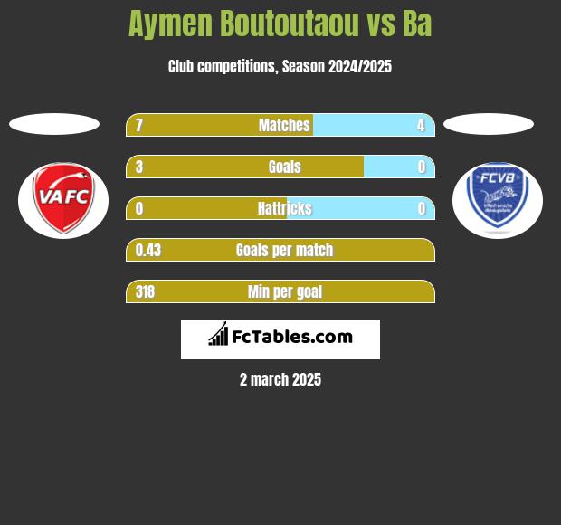 Aymen Boutoutaou vs Ba h2h player stats