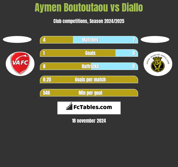 Aymen Boutoutaou vs Diallo h2h player stats