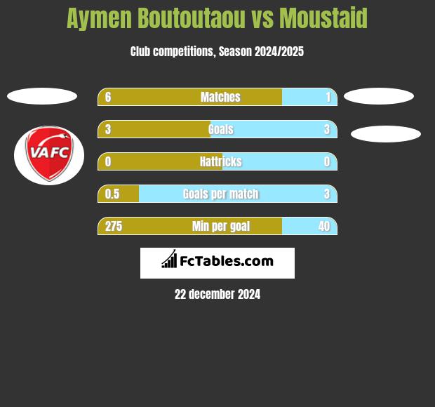 Aymen Boutoutaou vs Moustaid h2h player stats