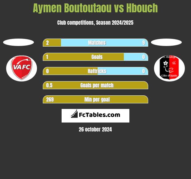 Aymen Boutoutaou vs Hbouch h2h player stats