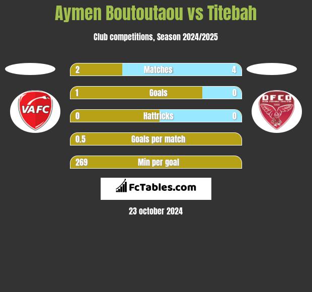 Aymen Boutoutaou vs Titebah h2h player stats