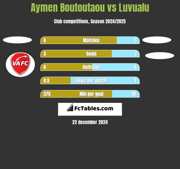 Aymen Boutoutaou vs Luvualu h2h player stats