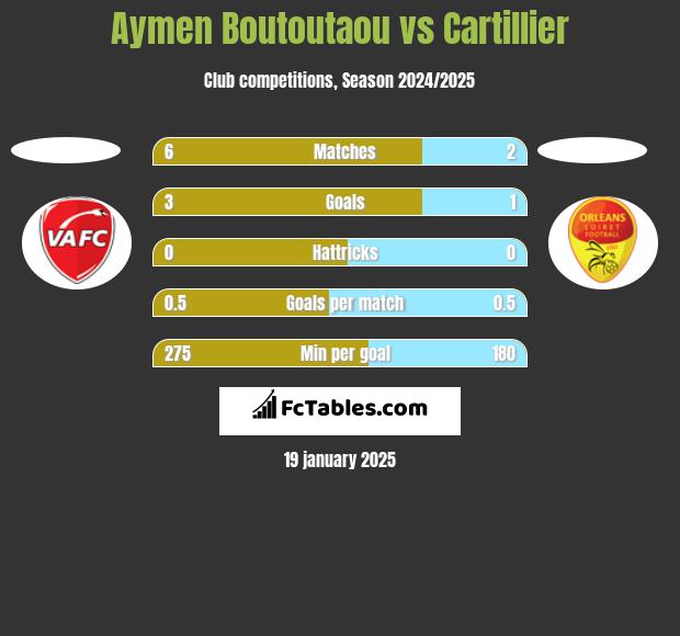 Aymen Boutoutaou vs Cartillier h2h player stats