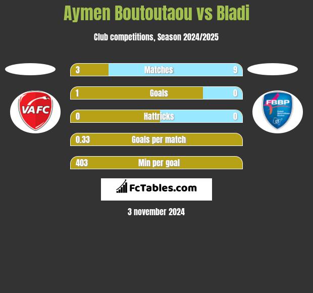 Aymen Boutoutaou vs Bladi h2h player stats