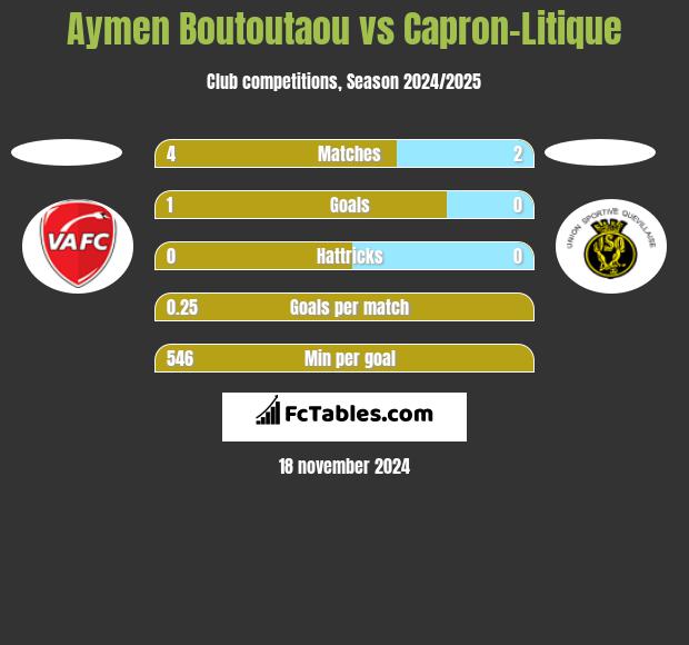 Aymen Boutoutaou vs Capron-Litique h2h player stats