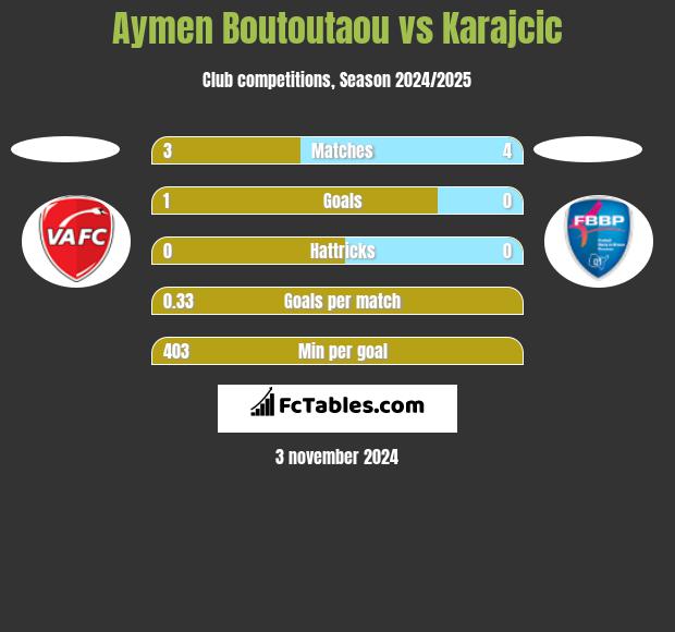 Aymen Boutoutaou vs Karajcic h2h player stats