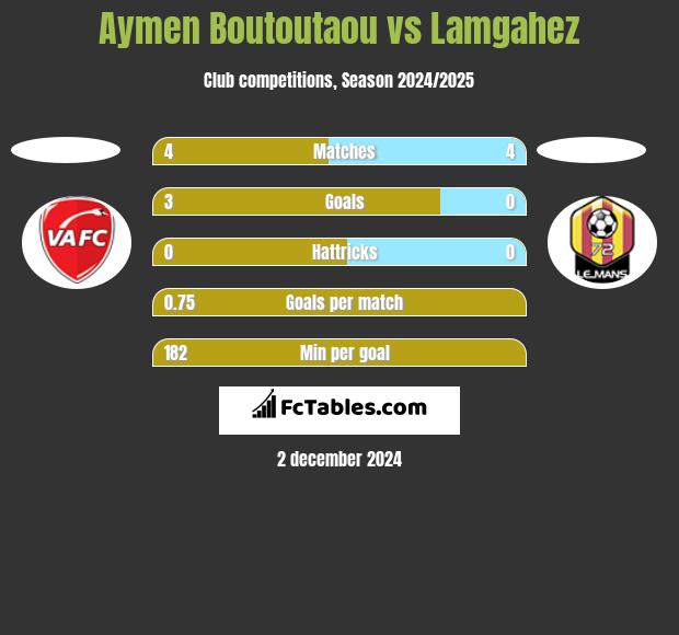 Aymen Boutoutaou vs Lamgahez h2h player stats