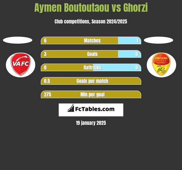 Aymen Boutoutaou vs Ghorzi h2h player stats