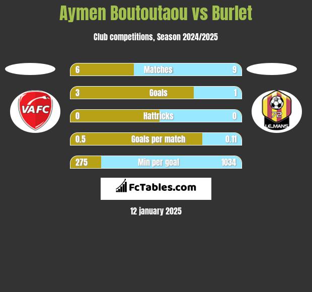 Aymen Boutoutaou vs Burlet h2h player stats