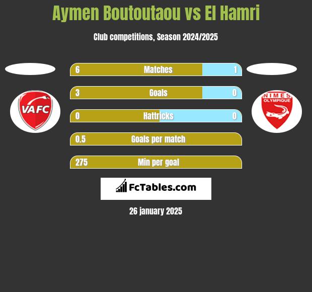 Aymen Boutoutaou vs El Hamri h2h player stats