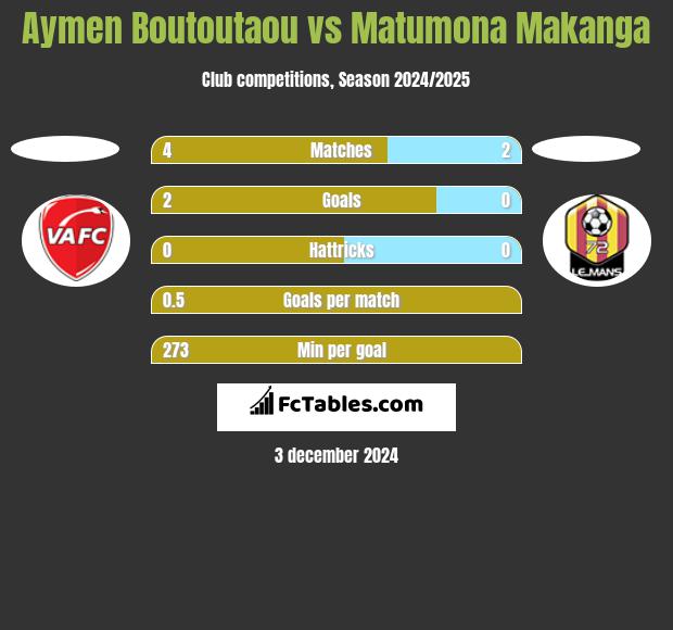 Aymen Boutoutaou vs Matumona Makanga h2h player stats