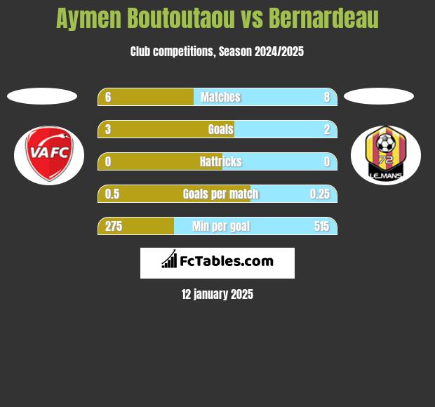 Aymen Boutoutaou vs Bernardeau h2h player stats