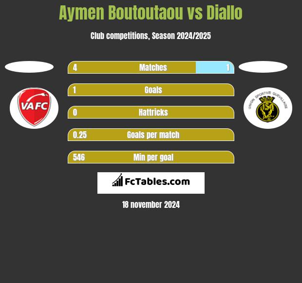 Aymen Boutoutaou vs Diallo h2h player stats