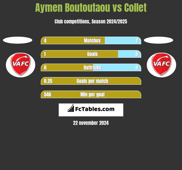 Aymen Boutoutaou vs Collet h2h player stats